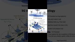 The future of connectivity 5G breakthrough viral trending [upl. by Bael]