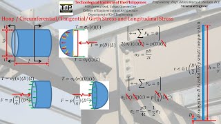 Shear Stress  Bearing Stress  Tangential Stress  Longitudinal Stress [upl. by Tiebout490]