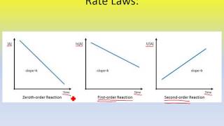 Determining the Order of the Reaction from Graphs Adv Chem Ch 5 Part 6 [upl. by Okram449]