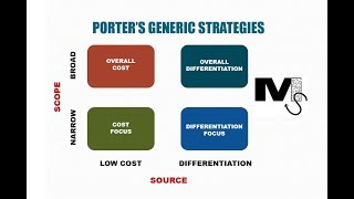 Porters Generic Strategies  Simplest explanation with examples [upl. by Angelico]