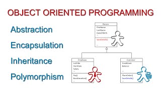 Fundamental Concepts of Object Oriented Programming [upl. by Einahpit]