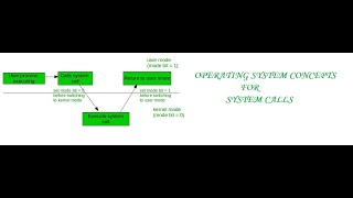 quotUnderstanding User and Kernel Mode A Guide to System Callsquot [upl. by Ad]