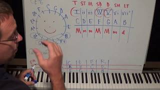 Piano Lesson The Circle Of Fifths Part 8  The Anatomy Of Major Minor And Diminished Chords [upl. by Zenia764]