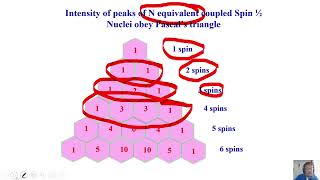 Coupling among equivalent spins  2 swayamprabha CH37SP [upl. by Laamak]