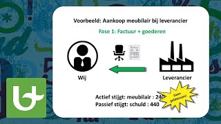 Basis boekhouden  Aankoop amp Verkoop [upl. by Oer464]