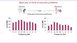 Engineering Acoustics  Introduction to Engineering Acoustics 00 10  Scope [upl. by Eissirc705]