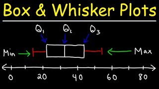 How To Make Box and Whisker Plots [upl. by Dolli171]