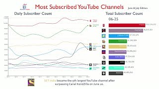 Most Subscribed YouTube Channel Daily Subscriber Change June amp July 2019 [upl. by Anyala]