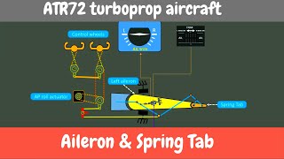 Aileron amp Spring Tab How does it work [upl. by Leumel]