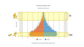 Índice de envejecimiento y pirámides poblacionales en México [upl. by Arakal]