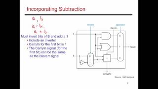 Video 34 Basic ALU Design CSECE 3810 Computer Organization [upl. by Kopple664]