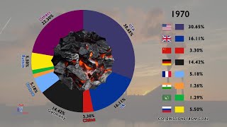 The Cumulative Share of Global CO2 Emissions Since 1750 From Coal [upl. by Togram435]