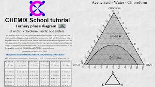 Ternary phase diagram  A Pseudoternary Tutorial  CHEMIX School software [upl. by Conall]