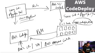 AWS CodeDeploy  DevOps With AWS Ep3 [upl. by Eannej]