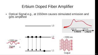 Working Principle of Erbium Doped Fiber Amplifier EDFA [upl. by Enad548]