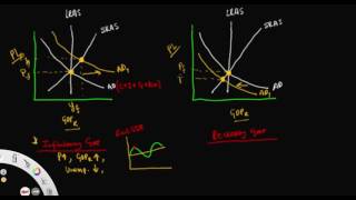 AP Econ Macro 43 Inflationary Gap and Recessionary Gap [upl. by Amandy874]