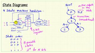 LabVIEW FPGA State diagrams [upl. by Alys]