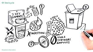 Stericycles CsRx Controlled Substance Waste Service Overview [upl. by Odom537]