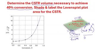 CSTR volume calculation from Levenspiel Plot [upl. by Jd]