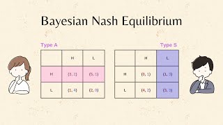 Game Theory 101 Bayesian Nash Equilibrium [upl. by Andriana]