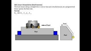 G01 linear interpolation vmc programming in fanuc control [upl. by Freemon835]