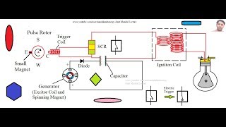 Capacitor Discharge Ignition system CDI System  Ignition system of SI engine [upl. by Laurena]