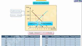 Basics of Equilibrium Surplus and Shortage in market [upl. by Bary]