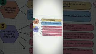 Sơ đồ tư duy bài số 5 các bạn nha shorts lichsu luyenthilichsu [upl. by Etteoj855]