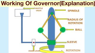 Working Of GovernorExplanation [upl. by Mikol]