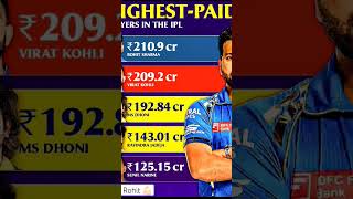 Total IPL pay rohitsharma msdhoni [upl. by Jovia]