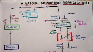 VAPOUR ABSORPTION REFRIGERATION SYSTEM [upl. by Bina]