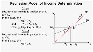 Keynesian Model of Income Determination [upl. by Arat753]