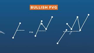 Bài 45 Fair Value Gap FVG Mitigated Order Flow và Un mitigated Order Flow là gì [upl. by Ahseetal]