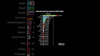 Internet Users by Country 19902020 [upl. by Aztirak815]