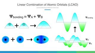 Linear Combination of Atomic Orbitals LCAO [upl. by Nickola]