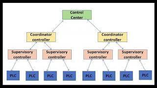 SCADA Learning the Basics [upl. by Rocray]