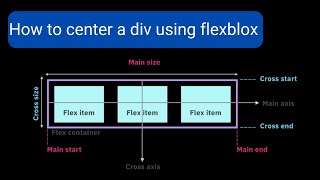 How to center a Div in CSS using Flexbox [upl. by Rot]