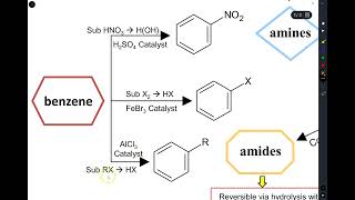 Organic Reactions Involving Aromatics Alcohols Aldehydes and Ketones [upl. by Layne]