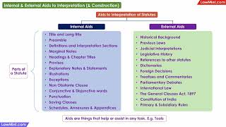 External Aids to Interpretation of Statutes LLB [upl. by Sedgewake]