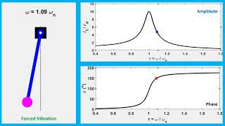 Motion animation using Matlab Forced damped vibration simple pendulum resonance amplitude phase [upl. by Relyks]