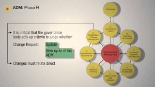 TOGAF ADM Phase H Architecture Change Management  A Quick Overview [upl. by Daus]