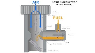 Carburetors  Explained [upl. by Aihsatsan]