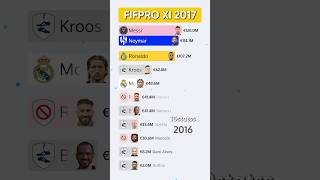 FIFPRO XI 2017  Market Value 20142024  football realmadrid [upl. by Swen]