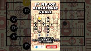 How to play F Major Pentatonic Pentatonic pattern 1 [upl. by Lesde]