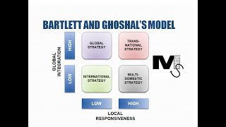 Bartlett and Ghoshals International Strategies Model Simplified [upl. by Lincoln]