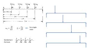 Dunkerley’s method [upl. by Jenei]