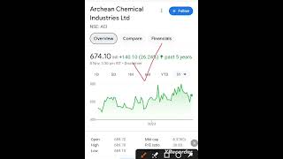 Archean Chemical Industries Limited  Q2 Result [upl. by Josephine222]