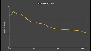 Whose Birth Rates are Falling the Fastest [upl. by Canice]