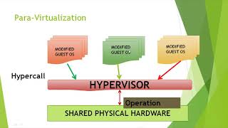 Para Virtualization and Full Virtualization in Cloud Computingin HindiCloud Tutorial session4 [upl. by Fortier]