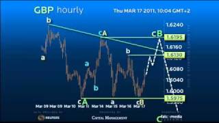 Elliott Wave Strategy GBP  Looking for a return to 16195 [upl. by Snashall821]